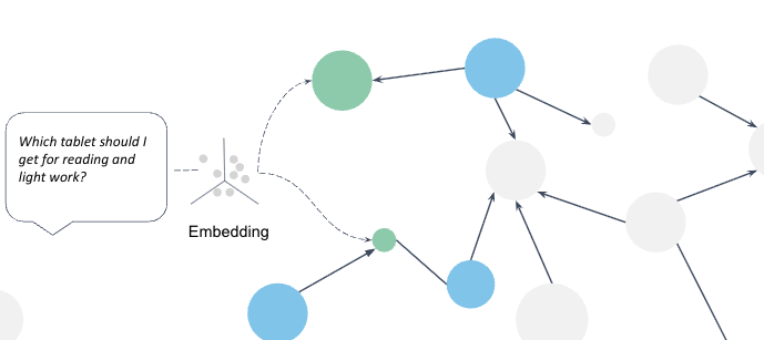 PX navigates the data via the ontology to identify products most aligned with user intent